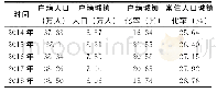 表4 2014-2018年大新县户籍城镇化率