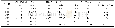 表1 0 2013～2018年全国和贵州农村贫困人口占农村人口的比重