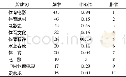 表1 体育电影高频关键词