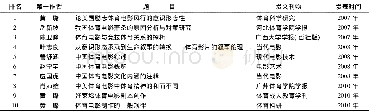 表2 体育电影高被引文献一览表