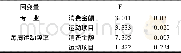 表2 主体间效应的检验：中国女大学生运动内衣体育消费文化特征研究