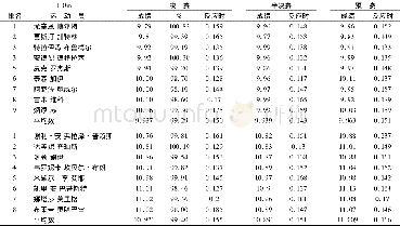 表1 男女运动员100m比赛统计