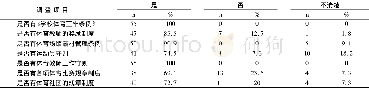 表2 江西省高校校园体育规章制度调查表 (n=96)