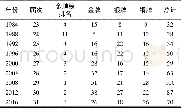 表2 历届夏季奥运会中国代表团获得奖牌情况统计