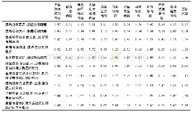 《表1 基于全民健身和职业能力的湖南省医学院校教师调查表的数据 (经处理过的原始数据)》