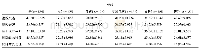 表2 昌吉学院普通大学生的篮球学习兴趣分组得分描述性统计表 (n=315)