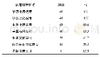 表2 对公共体育课程目标的认识 (n=48)