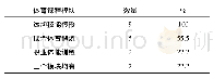 表3 体育课程模块组成：普通高等职业院校公共体育课程教学指导纲要实施现状研究——以安徽省皖北地区高职院校为例