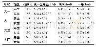 表1 湘西地区大学生静坐时间 (M±SD) (n=1019)