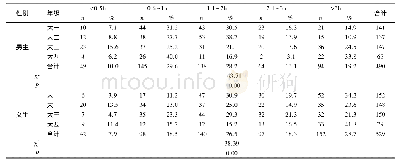 表3 湘西地区大学生周一至周五课外学习时间 (n=1019)