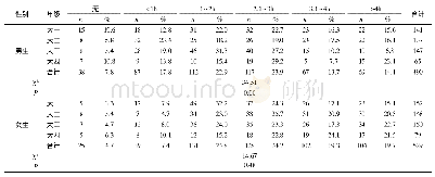 表6 湘西地区大学生周末电视观赏时间 (n=1019)