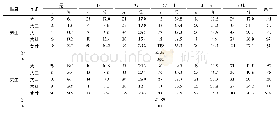 表8 湘西地区大学生周末上网时间 (n=1019)