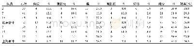 表1 8 2017-2018年中国排球超级联赛决赛2队主攻运动员反攻技术效果对比统计分析表