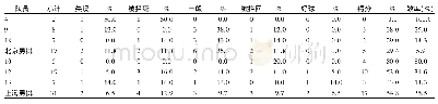 表1 9 2017-2018年中国排球超级联赛决赛2队副攻运动员反攻技术效果对比统计分析表