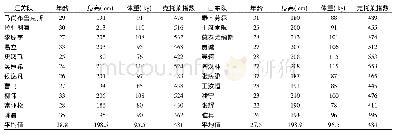 《表1 江苏队与山东队主要球员年龄、身高、体重一览表》