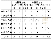 表1 试题满分分值统计表