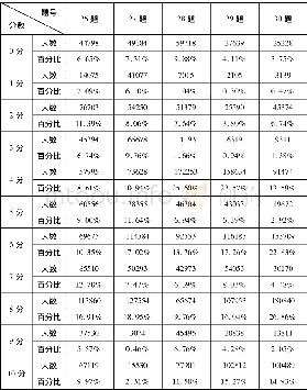 表3 非选择题各分数段得分人数及百分比统计表