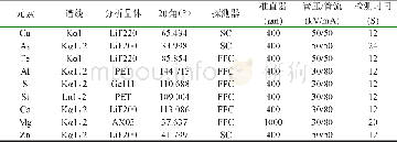 《表1 仪器测量条件：熔融制样XRF测定铜冶炼厂原料矿中主次成分》