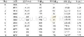 表3 海兰褐蛋鸡各周龄生产性能指标统计结果