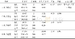 《表3 不同教育程度的教职工在知识管理流程各构面之单因子变异数分析及事后比较摘要表》