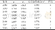 表3 2009-2016年安徽省土地流转绩效得分及排名
