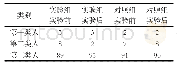 表1 实验组和对照组实验前后三类人群数据对比