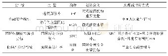 表1 主要变量说明：防范国际资本流动对我国金融安全的冲击