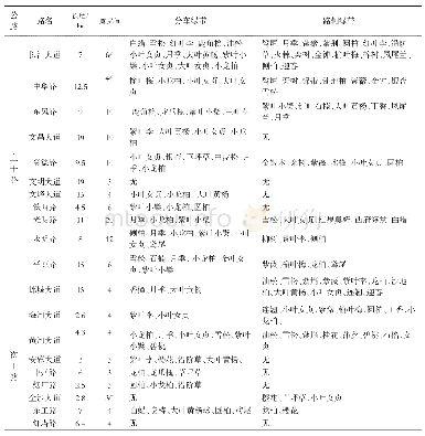 《表2 安阳市主要道路绿色廊道植被组成及基本指标》