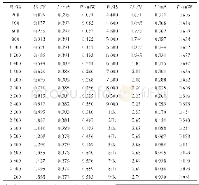 表2 恒定光照情况下太阳能电池的输出特性数据
