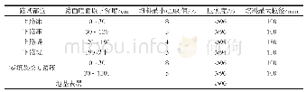 表1 路基填料最小强度和最大粒径标准表