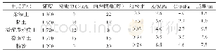 表1 土层性能参数：FLAC3D数值分析软件在深基坑工程中的应用探析