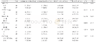 表3 乳腺癌基因分型分布与临床特征的关系 (n=77)