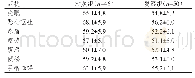 《表1 两组患者干预后临床症状评分 (±s)》