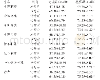 表3 治疗前后两组患者SF-36评分的比较 (±s)