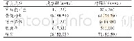 《表1 两组患者治疗过程中的不良反应发生情况[n (%) ]》