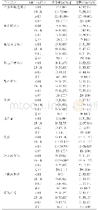 表3 两组患者其他不良反应MCIRS评分情况