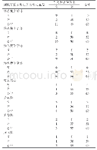 表3 MSCT术前评估病灶累及邻近血管与手术及病理结果的对照