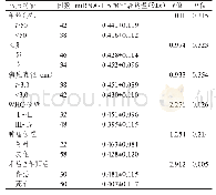 《表1 不同临床特征脑胶质瘤患者血清中mmiiRRNNAA--105相对表表达达量量的的比比较较（n=80)》