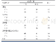 表1 CEA、CCAA724及CTVE单独及联合检测诊断胃癌的结果与病理学检查结果的对照