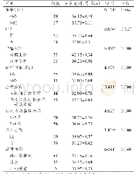 表3 食管癌患者预后影响因素的单因素分析