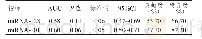《表2 血清mmiiRRNNAA--128、mmiiRRNNAA--101表达水平对脑胶质瘤的诊断价值》
