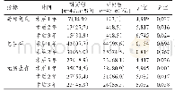 表2 两组患者术后11～3年的预后情况比较