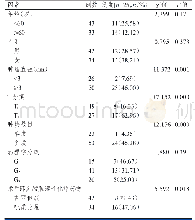 表3 NMIBC患者TURBT术后复发影响因素的单因素分析