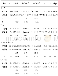 表1 2组病人治疗前后不同时间点牙周指标的比较 (±s)