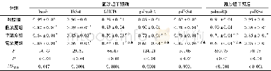 表1 大鼠心肌细胞胰岛素信号系统相关蛋白表达水平 (ni=3;±s)