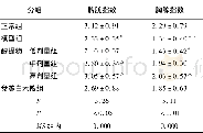 表2 各组小鼠脾脏、胸腺指数比较 (±s;ni=10;mg/g)