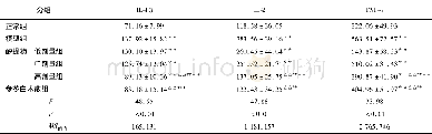 表4 各组小鼠结肠IL-1β、IL-2和TNF-α水平比较 (±s;ni=10;pg/m L)