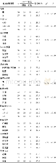 表2 胃癌组织中p33ING1蛋白的表达与临床病理参数之间的关系 (n)