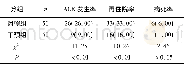 表3 2 组病人ACE发生率、再住院率以及病死率比较[n;百分率 (%) ]