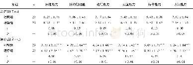 《表3 2组病人治疗前后FIM评分比较 (分)》